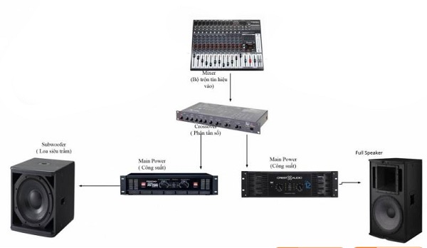 Crossover - Người Nhạc Trưởng Thầm Lặng Của Dàn Âm Thanh