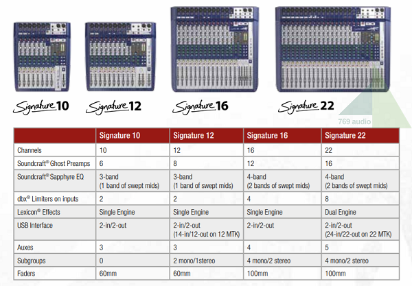 Mixer Soundcraft Signature 22 thiết kế