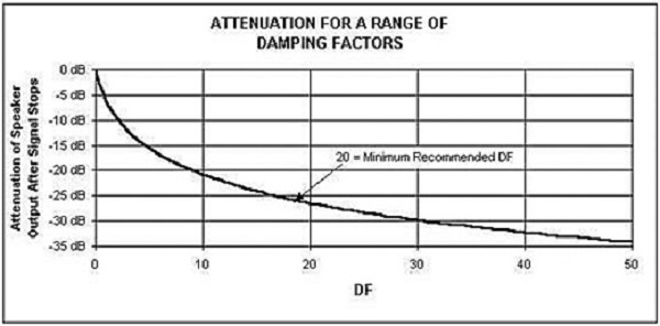 Damping Factor Cục Đẩy Công Suất