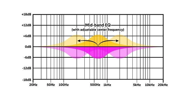 Giải Mã Các Dải Tần Số Vàng Equalizer