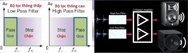  Cắt Tần Số Thừa Bằng HPF và LPF