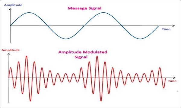 Sự Khác Biệt Giữa Âm Thanh Analog & Âm Thanh Số?