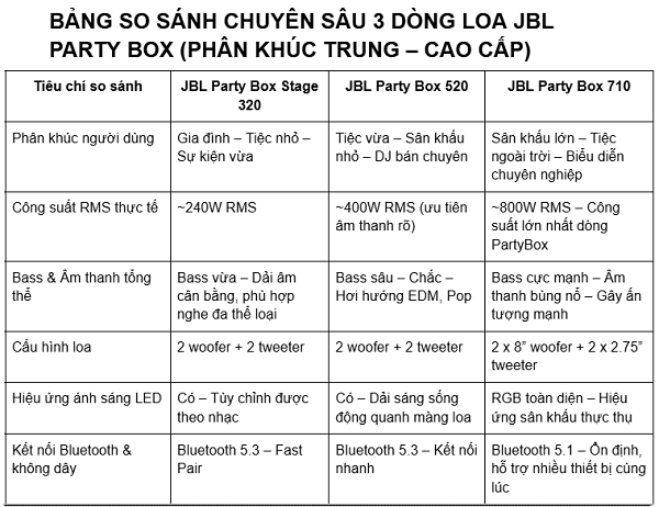 So Sánh Toàn Diện PartyBox 720 Với Các Đối Thủ