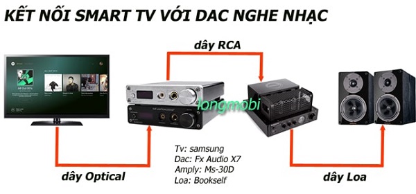 Hướng Dẫn Kết Nối DAC Với TV