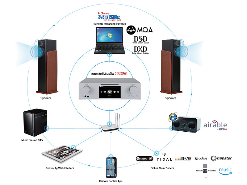 nguyen-ly-hoat-dong-cua-dac-network-music