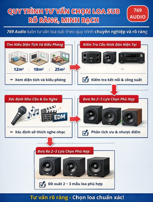 Quy Trình Tư Vấn Loa Sub Điện