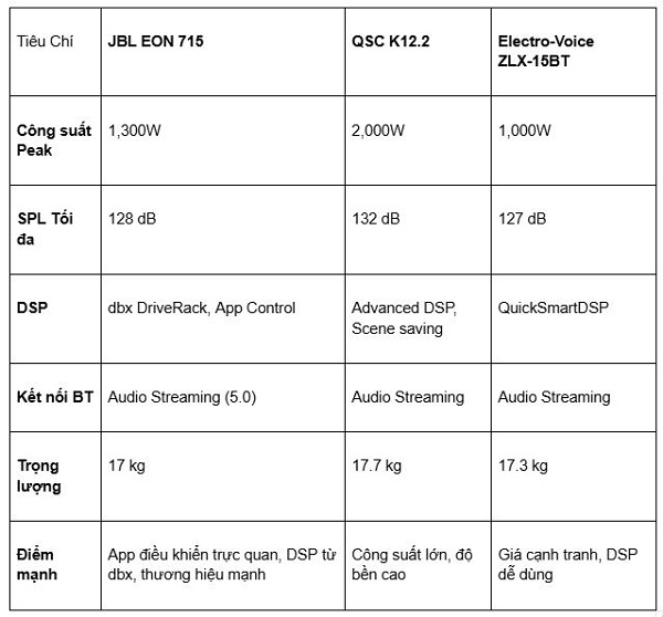 So Sánh Nhanh JBL EON 715 Với Các Đối Thủ Cùng Phân Khúc